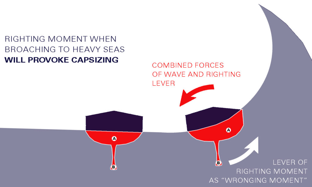 Why does a boat capsize?