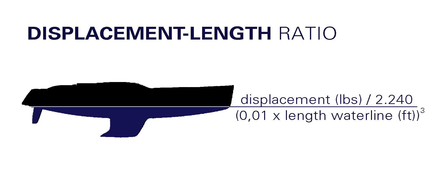 displacement length ratio for sailboat